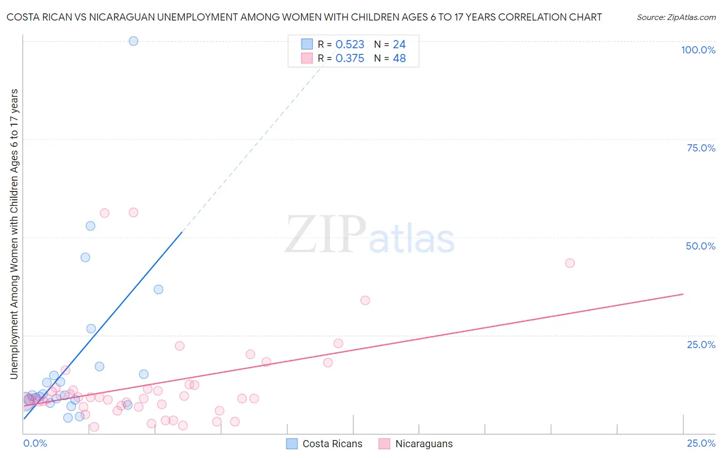 Costa Rican vs Nicaraguan Unemployment Among Women with Children Ages 6 to 17 years