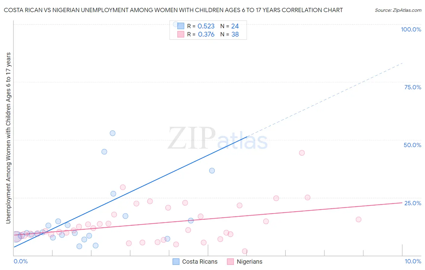Costa Rican vs Nigerian Unemployment Among Women with Children Ages 6 to 17 years