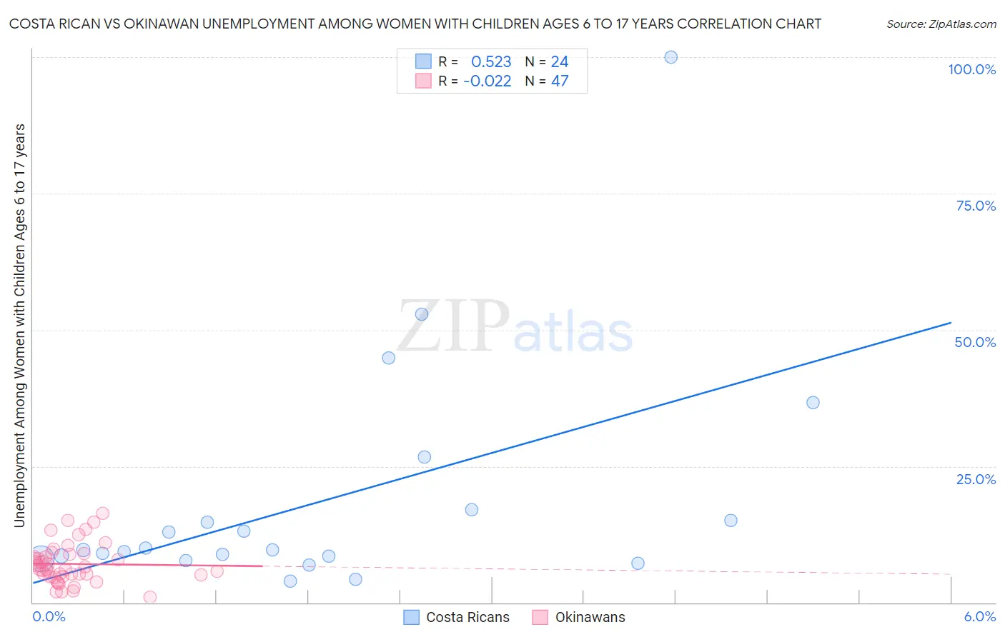 Costa Rican vs Okinawan Unemployment Among Women with Children Ages 6 to 17 years