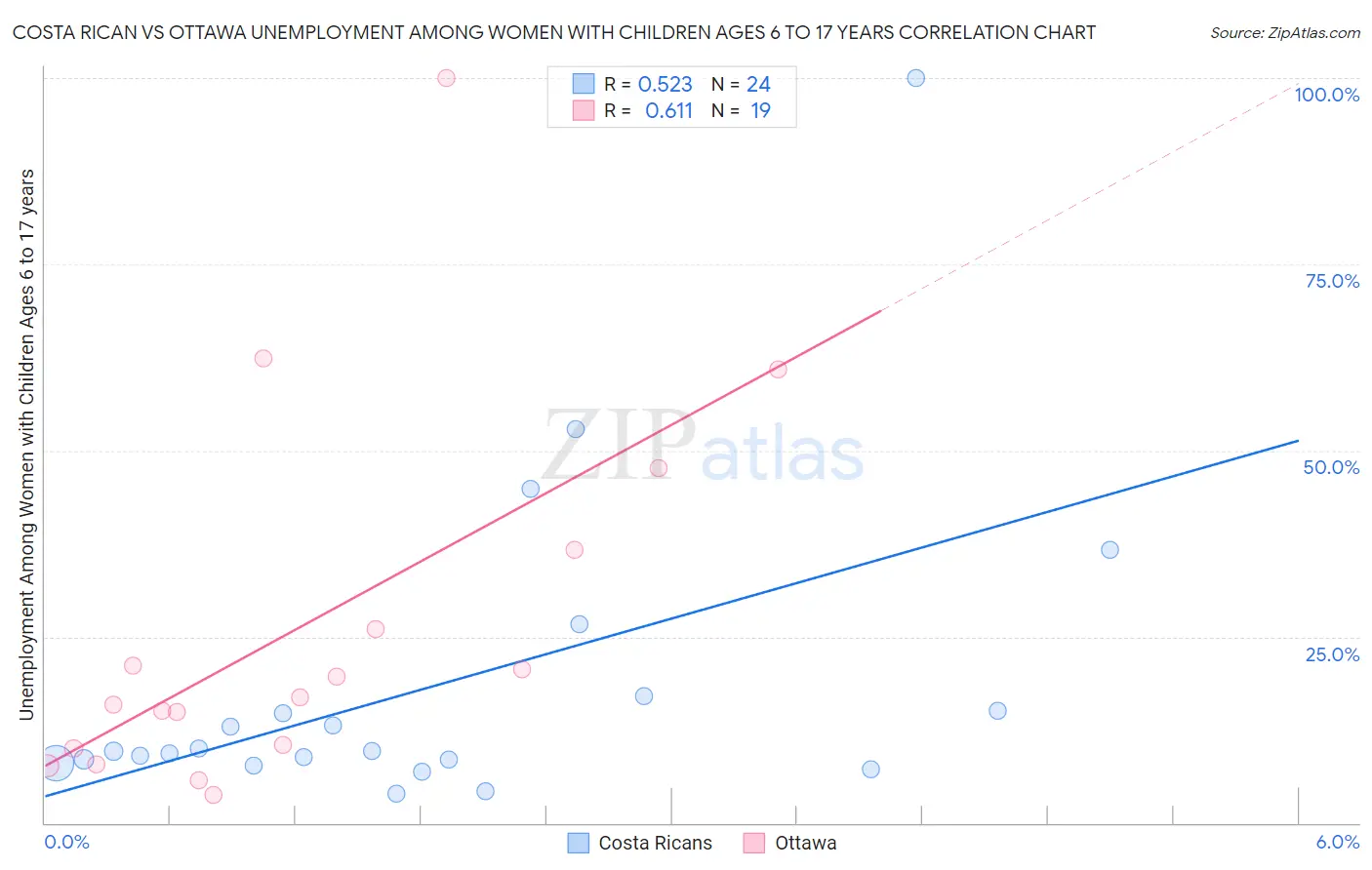 Costa Rican vs Ottawa Unemployment Among Women with Children Ages 6 to 17 years