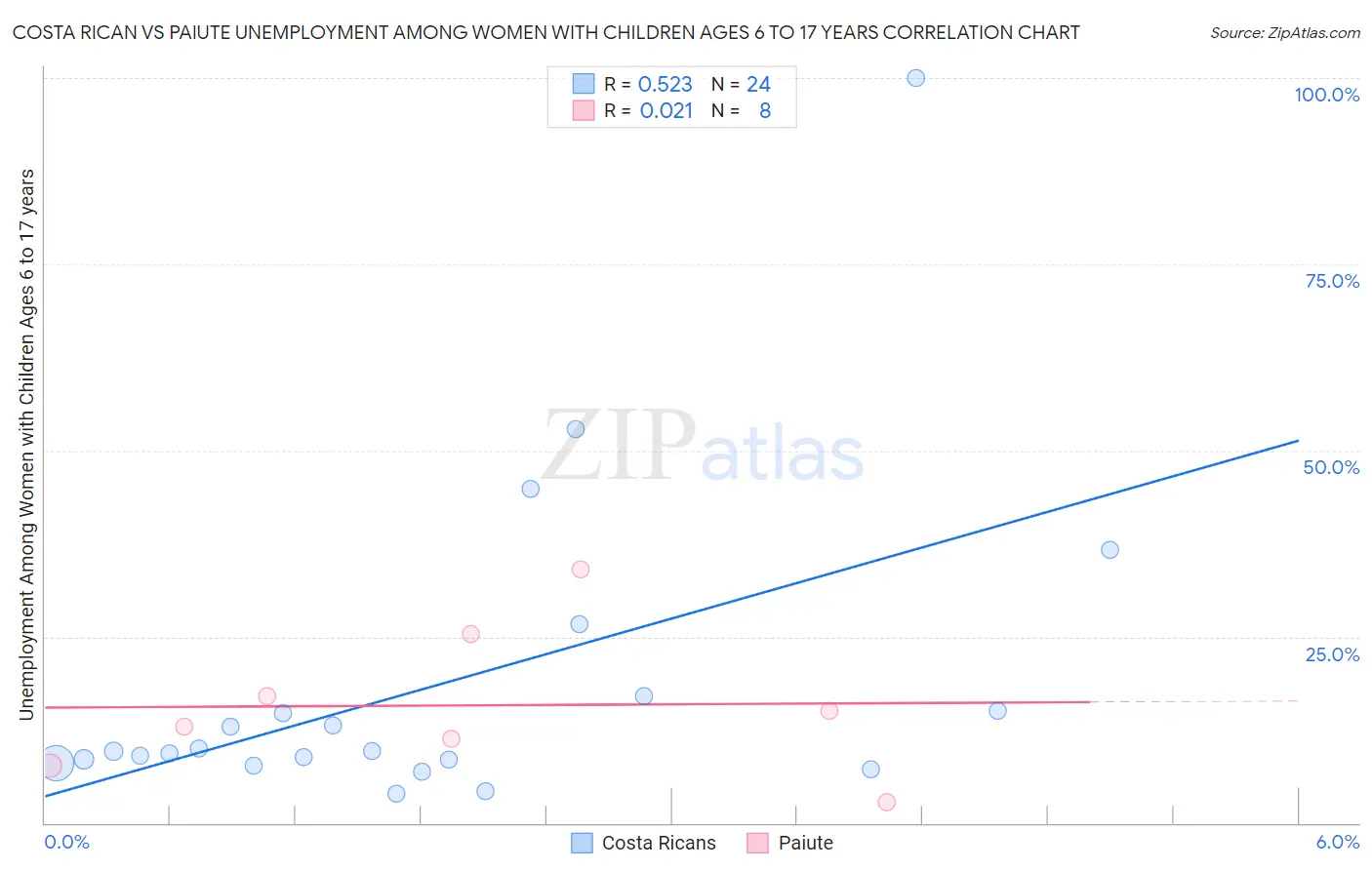 Costa Rican vs Paiute Unemployment Among Women with Children Ages 6 to 17 years