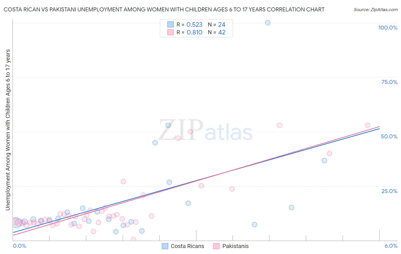 Costa Rican vs Pakistani Unemployment Among Women with Children Ages 6 to 17 years