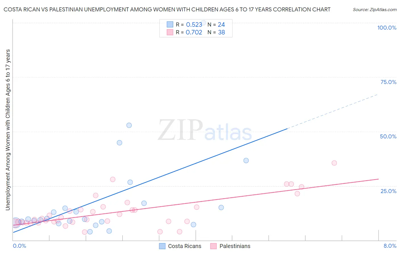 Costa Rican vs Palestinian Unemployment Among Women with Children Ages 6 to 17 years