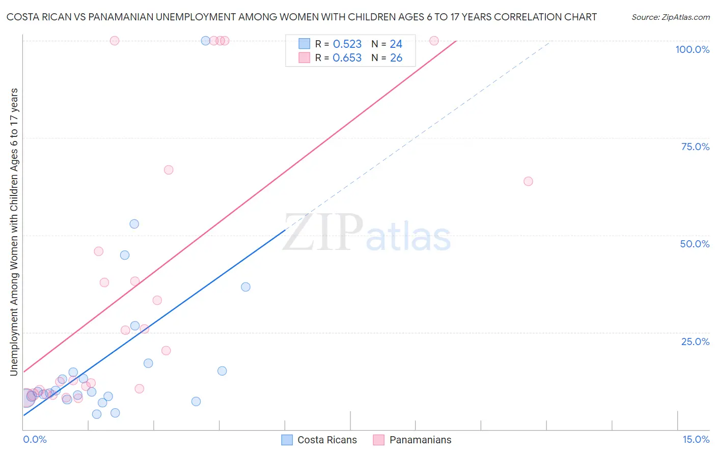 Costa Rican vs Panamanian Unemployment Among Women with Children Ages 6 to 17 years