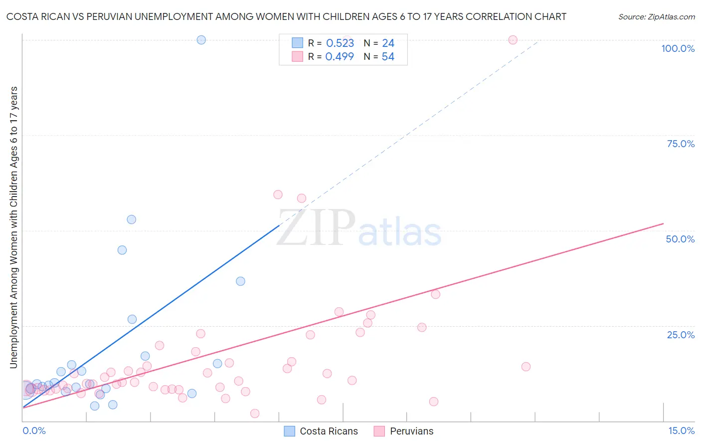 Costa Rican vs Peruvian Unemployment Among Women with Children Ages 6 to 17 years