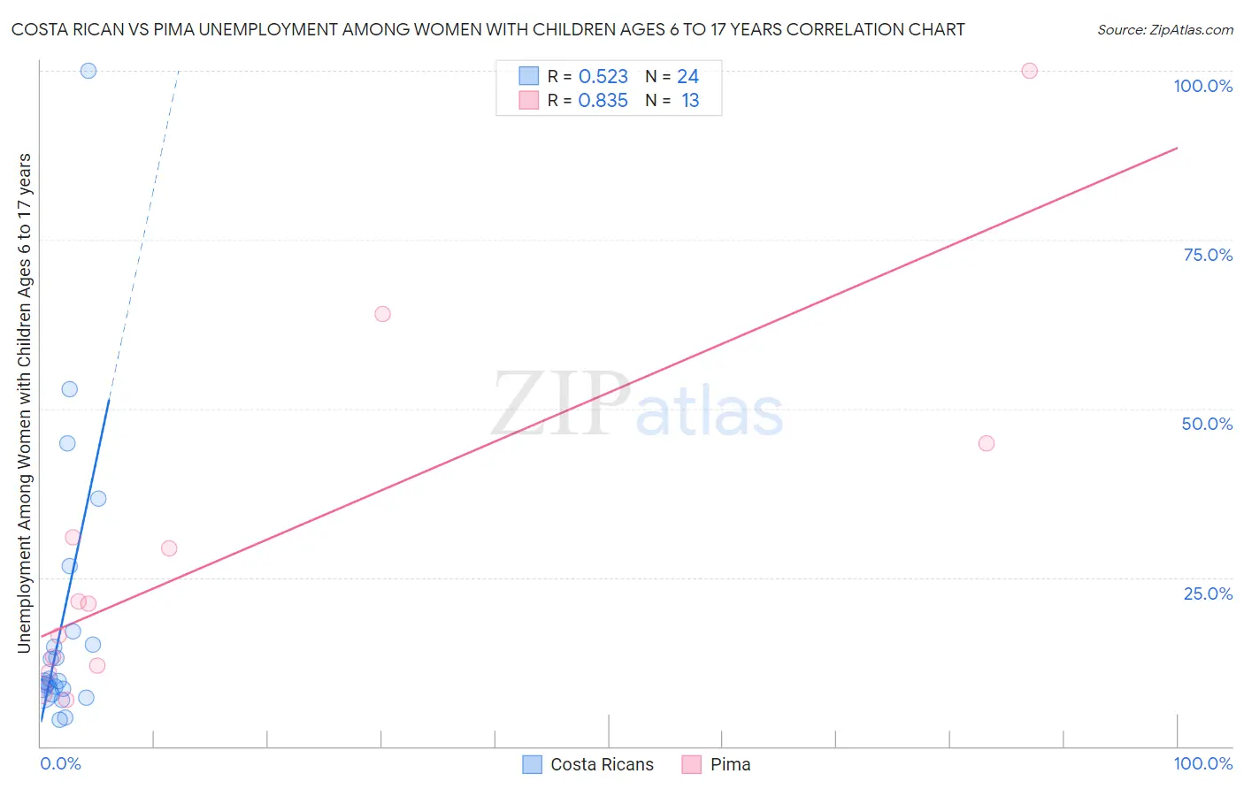Costa Rican vs Pima Unemployment Among Women with Children Ages 6 to 17 years