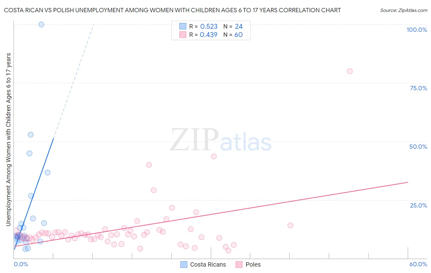 Costa Rican vs Polish Unemployment Among Women with Children Ages 6 to 17 years