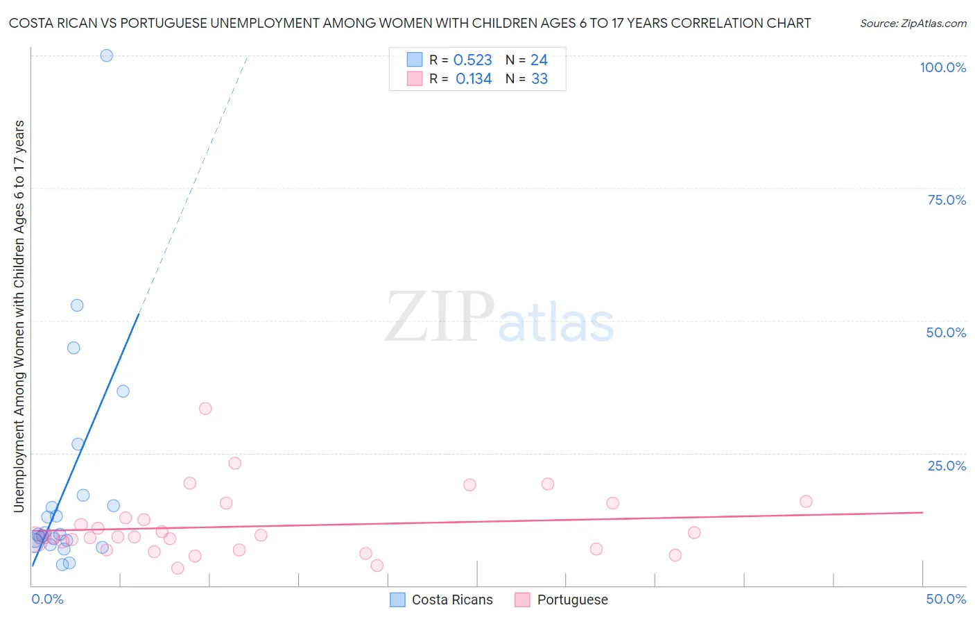 Costa Rican vs Portuguese Unemployment Among Women with Children Ages 6 to 17 years