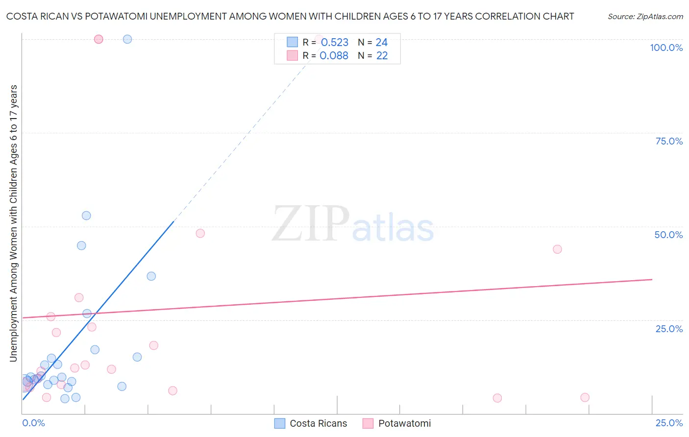 Costa Rican vs Potawatomi Unemployment Among Women with Children Ages 6 to 17 years