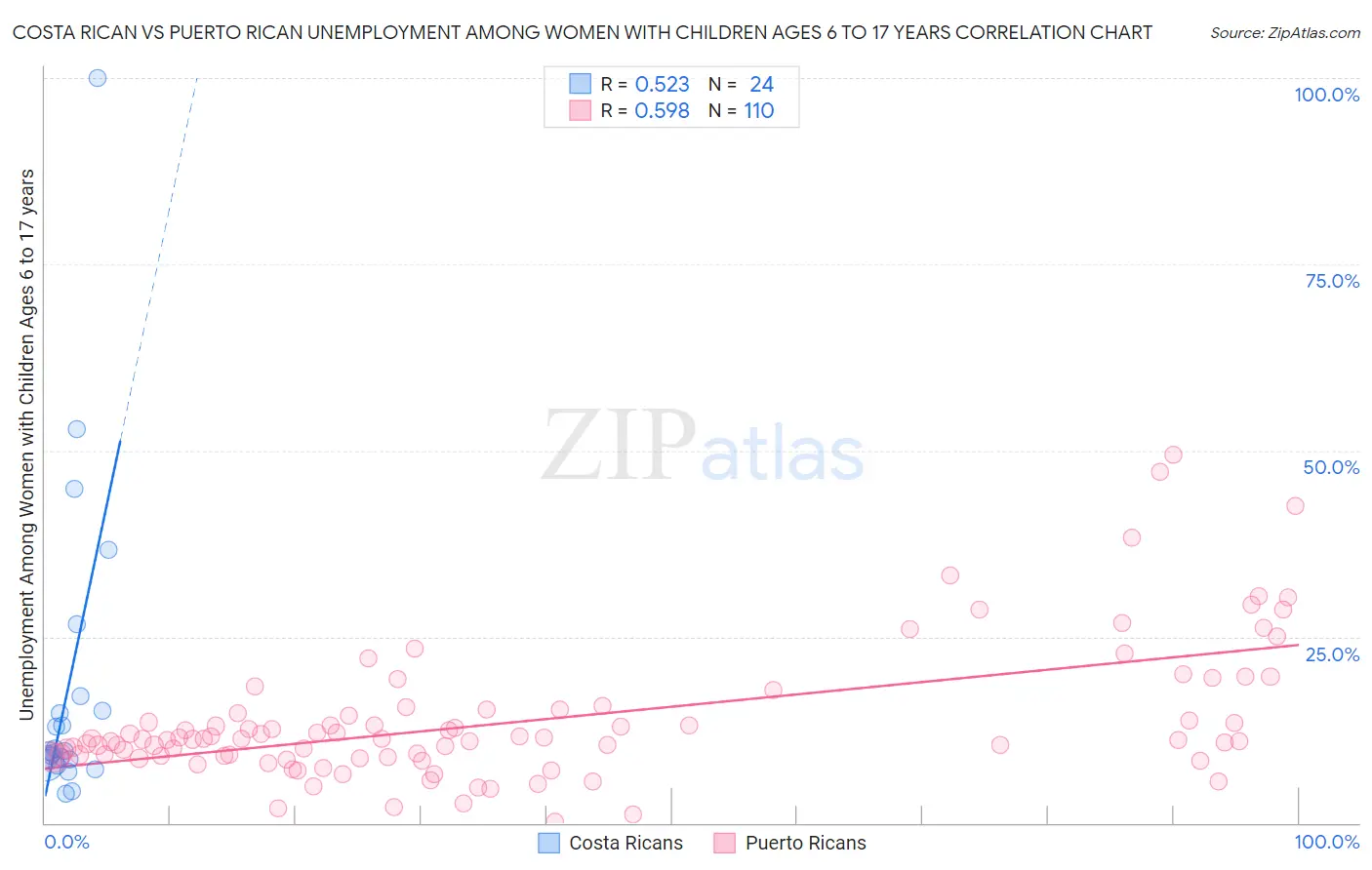 Costa Rican vs Puerto Rican Unemployment Among Women with Children Ages 6 to 17 years