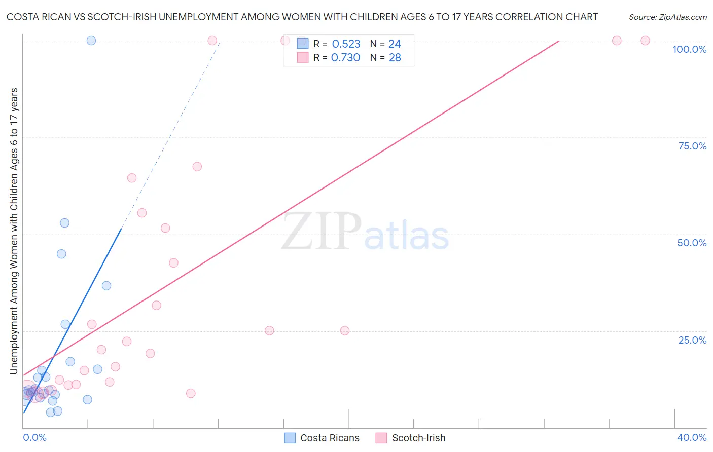 Costa Rican vs Scotch-Irish Unemployment Among Women with Children Ages 6 to 17 years