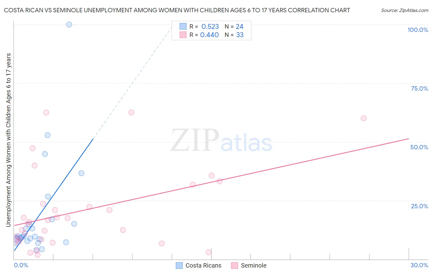 Costa Rican vs Seminole Unemployment Among Women with Children Ages 6 to 17 years