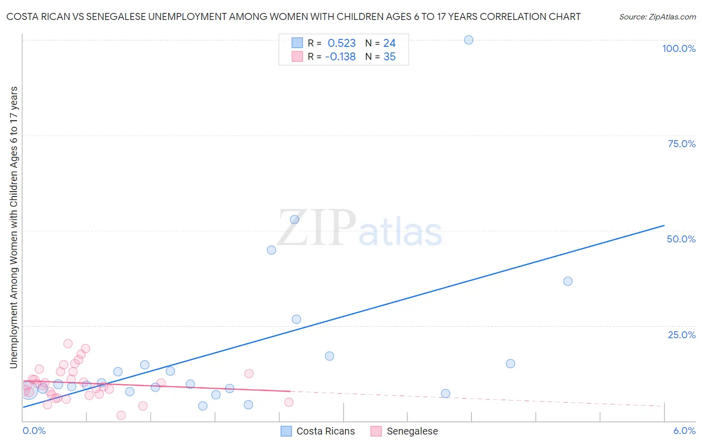 Costa Rican vs Senegalese Unemployment Among Women with Children Ages 6 to 17 years