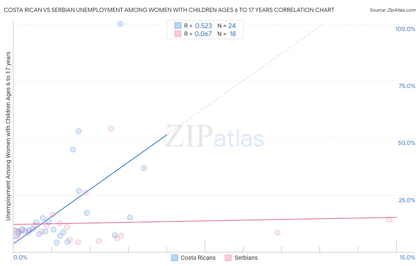 Costa Rican vs Serbian Unemployment Among Women with Children Ages 6 to 17 years