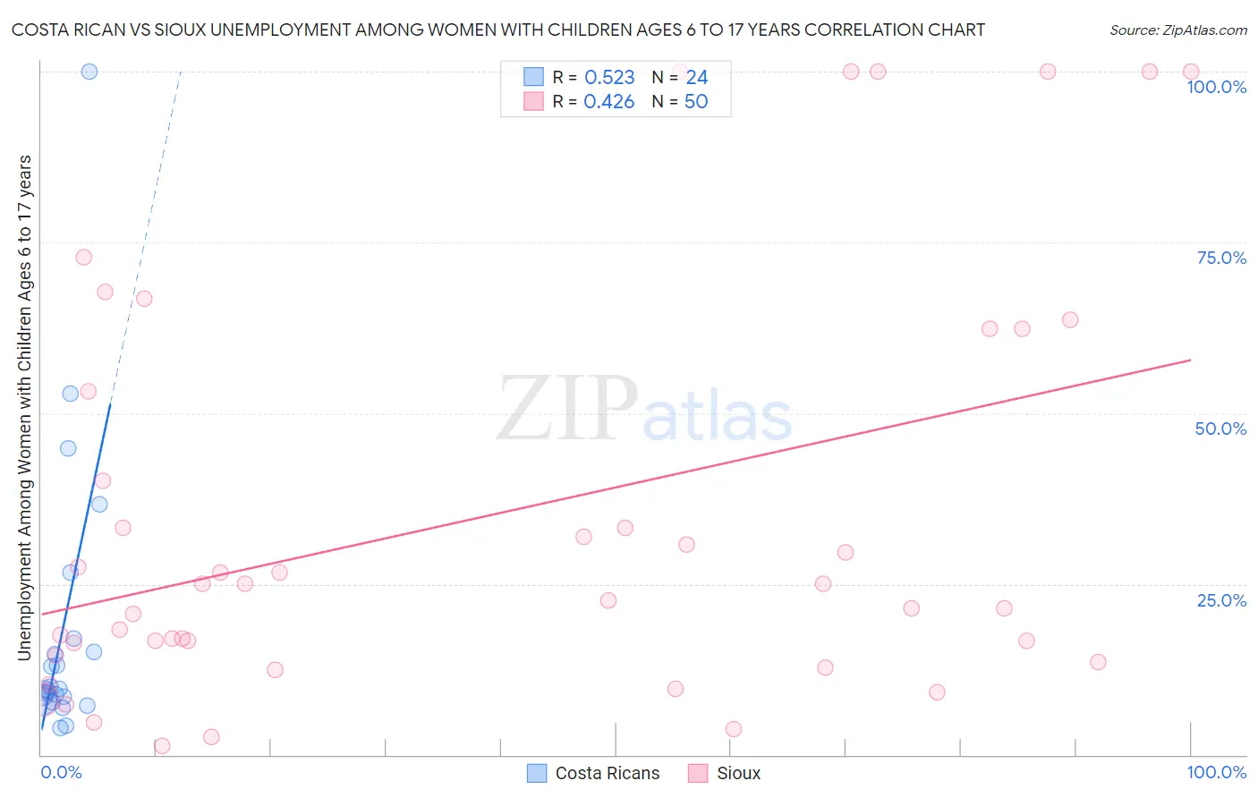 Costa Rican vs Sioux Unemployment Among Women with Children Ages 6 to 17 years