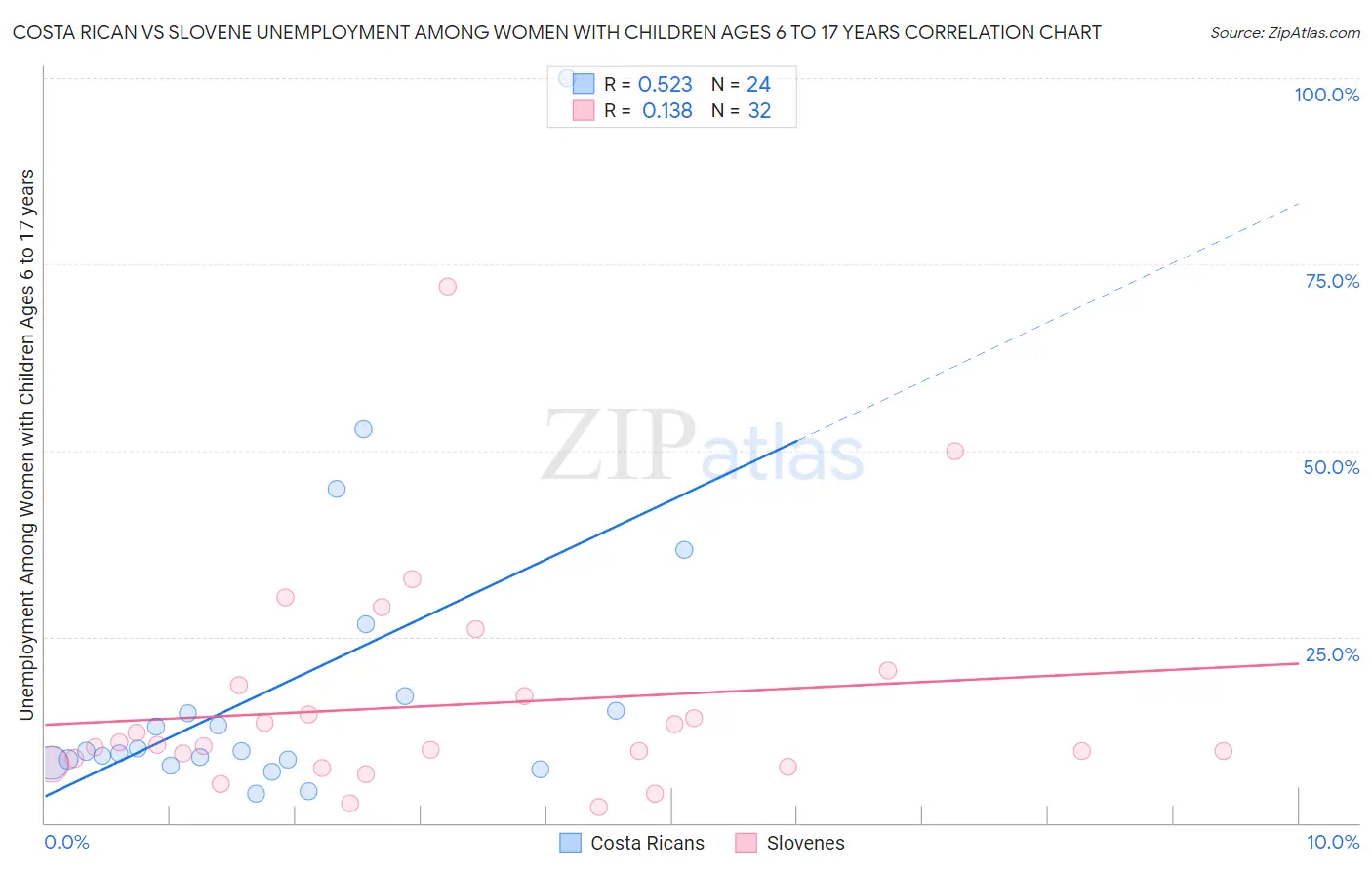 Costa Rican vs Slovene Unemployment Among Women with Children Ages 6 to 17 years