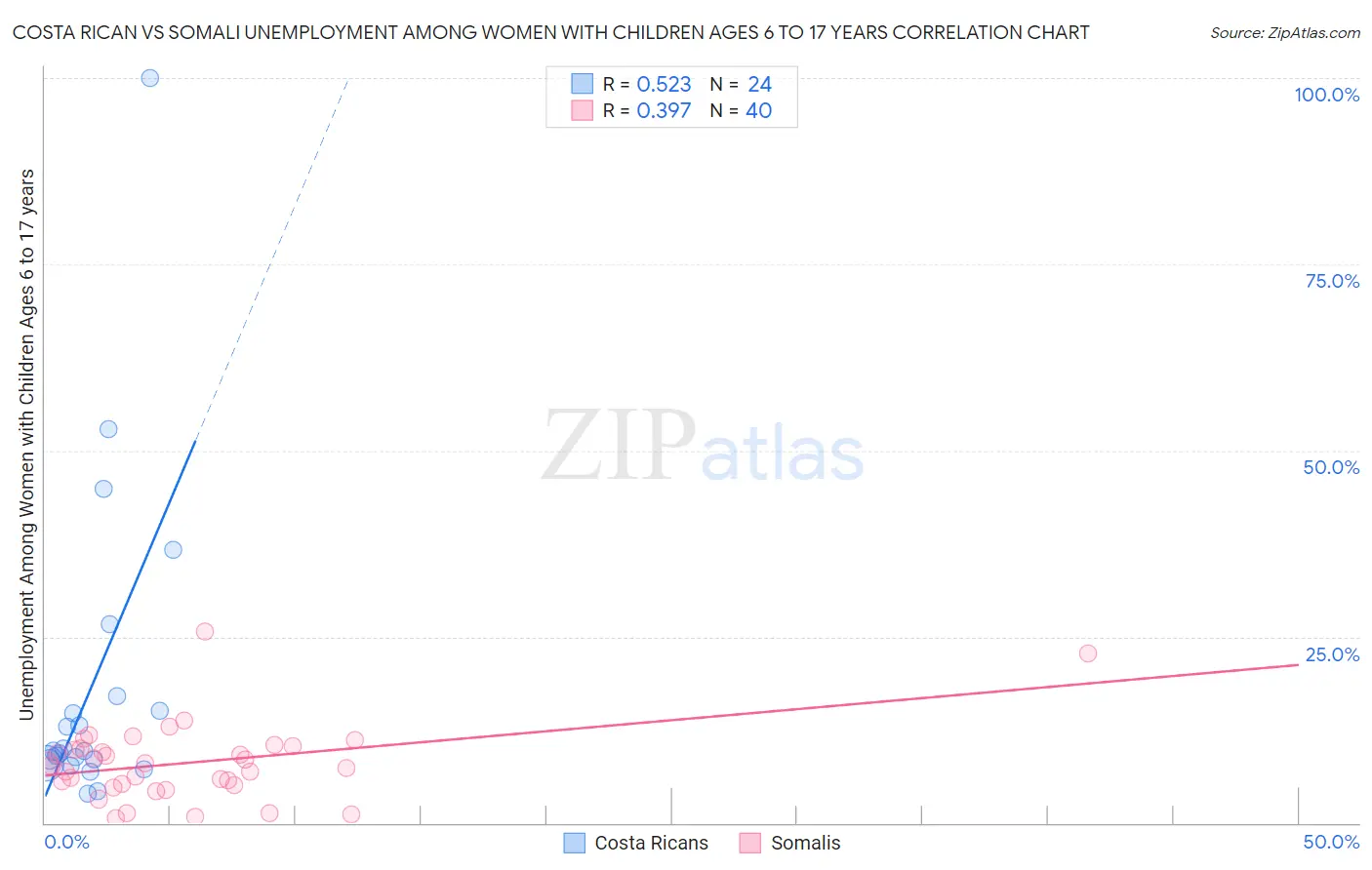 Costa Rican vs Somali Unemployment Among Women with Children Ages 6 to 17 years