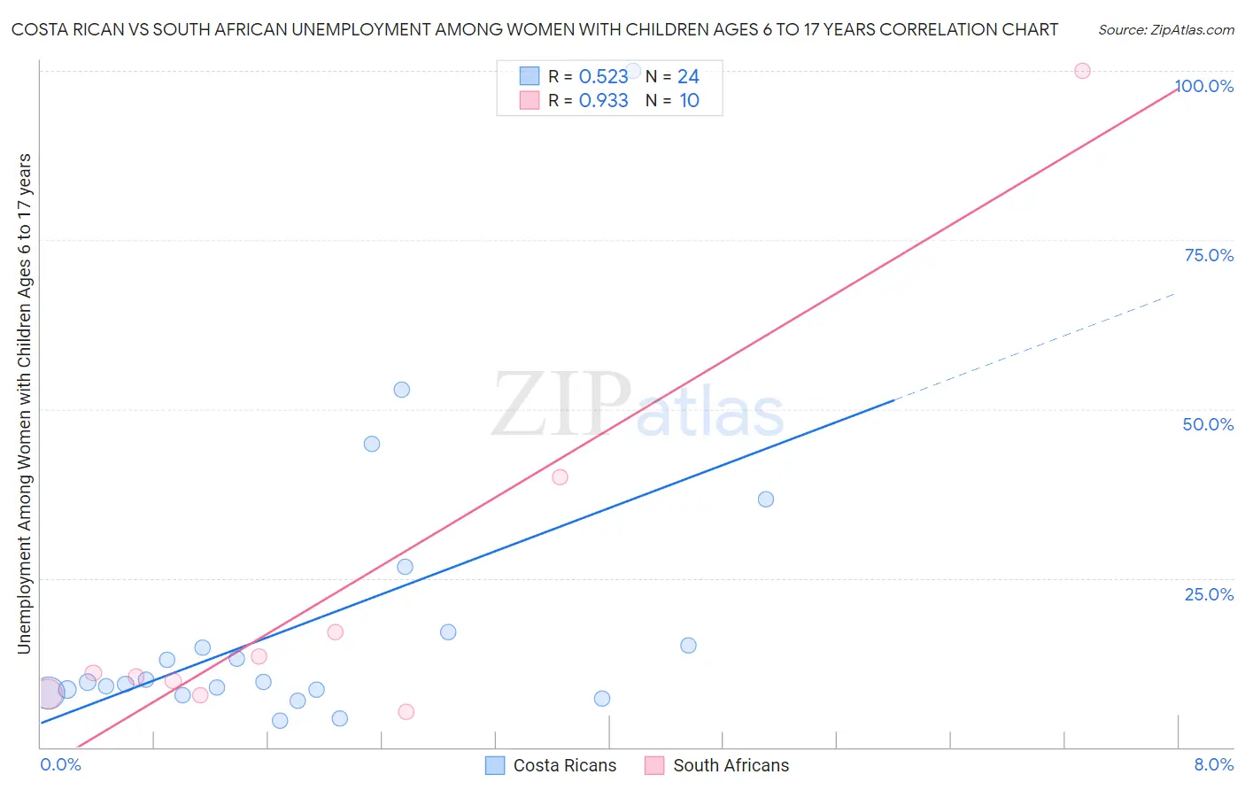 Costa Rican vs South African Unemployment Among Women with Children Ages 6 to 17 years