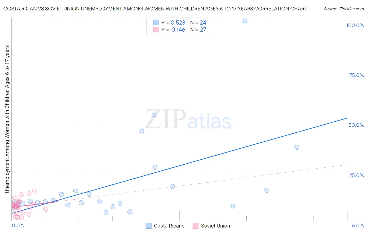 Costa Rican vs Soviet Union Unemployment Among Women with Children Ages 6 to 17 years