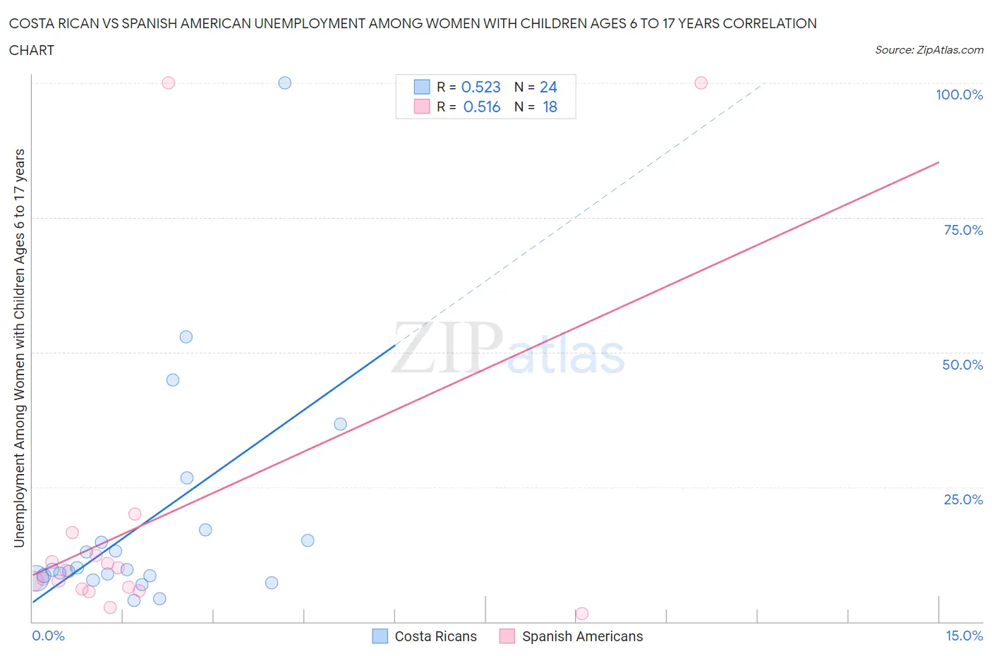 Costa Rican vs Spanish American Unemployment Among Women with Children Ages 6 to 17 years