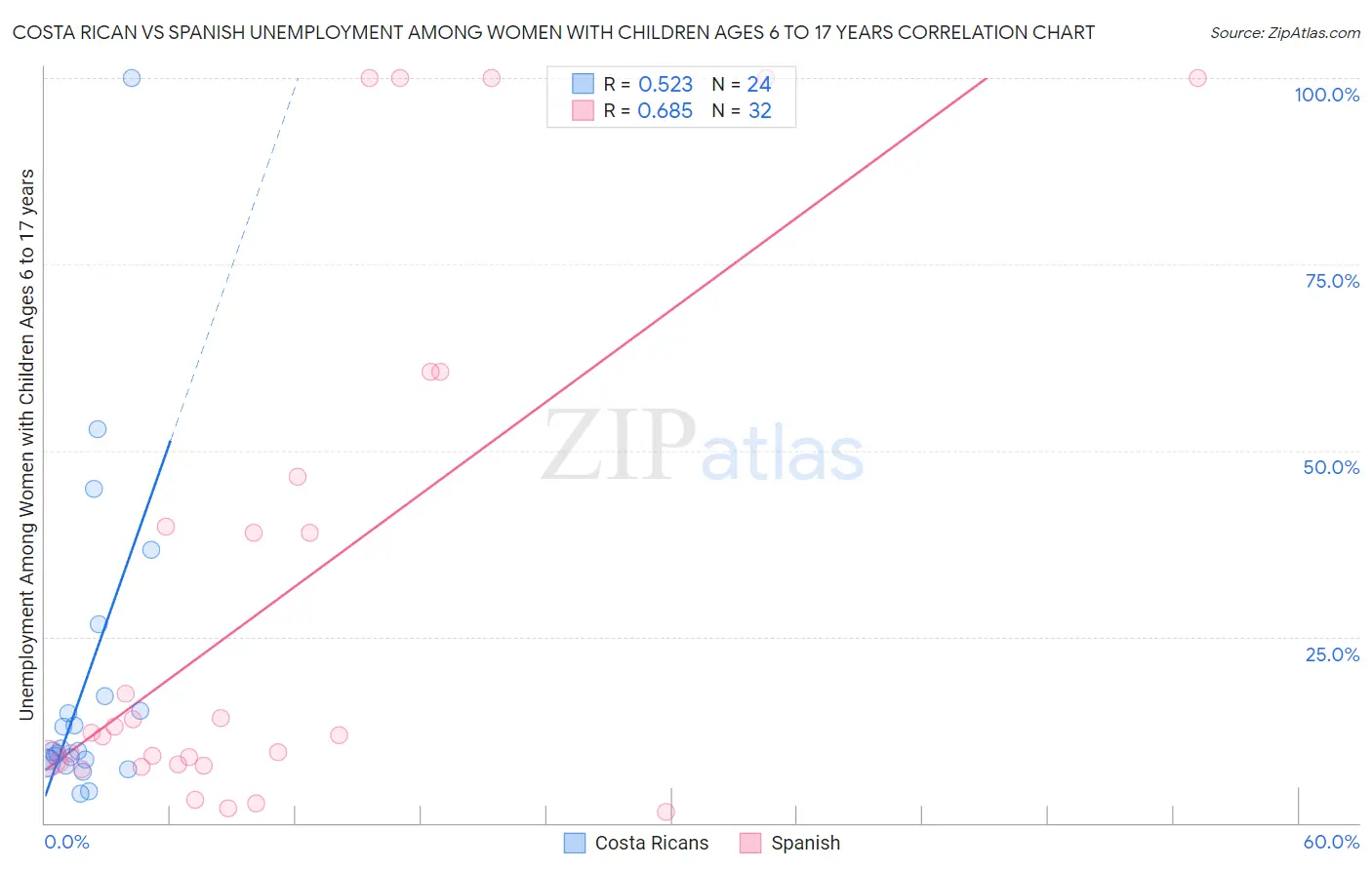 Costa Rican vs Spanish Unemployment Among Women with Children Ages 6 to 17 years