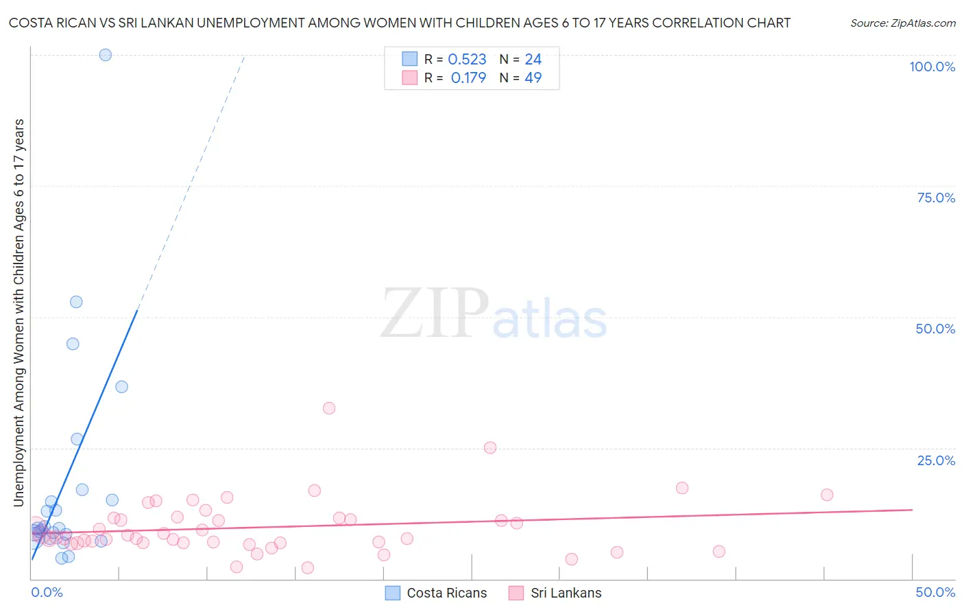 Costa Rican vs Sri Lankan Unemployment Among Women with Children Ages 6 to 17 years