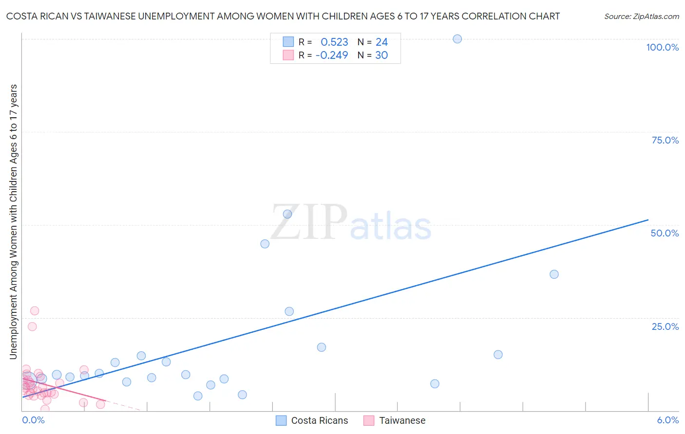 Costa Rican vs Taiwanese Unemployment Among Women with Children Ages 6 to 17 years