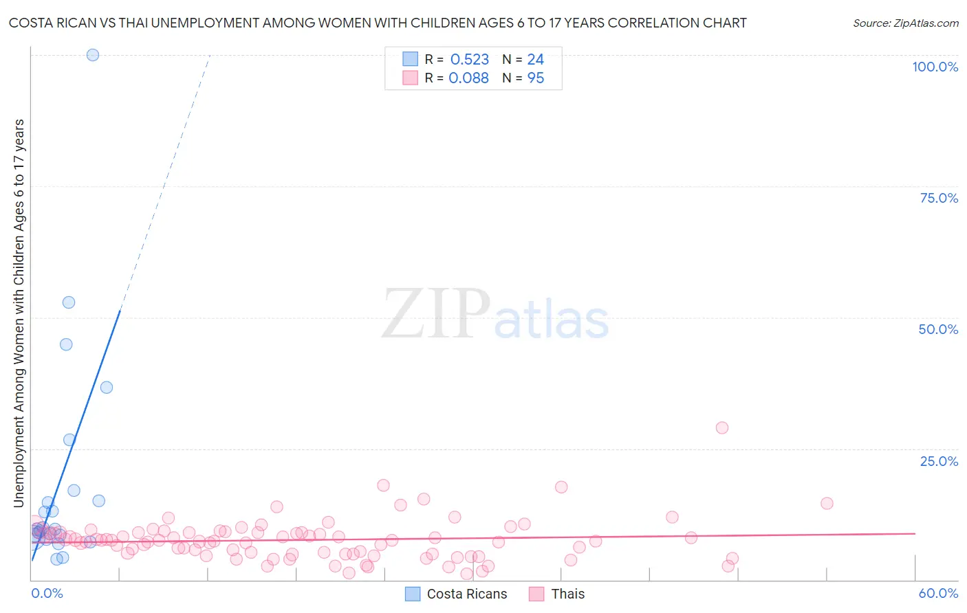 Costa Rican vs Thai Unemployment Among Women with Children Ages 6 to 17 years