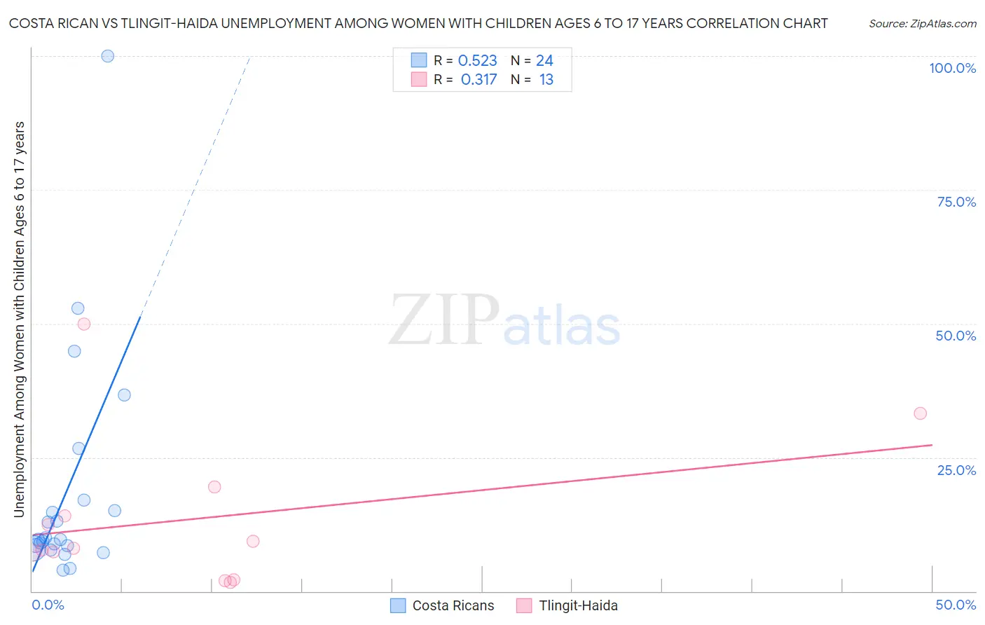 Costa Rican vs Tlingit-Haida Unemployment Among Women with Children Ages 6 to 17 years