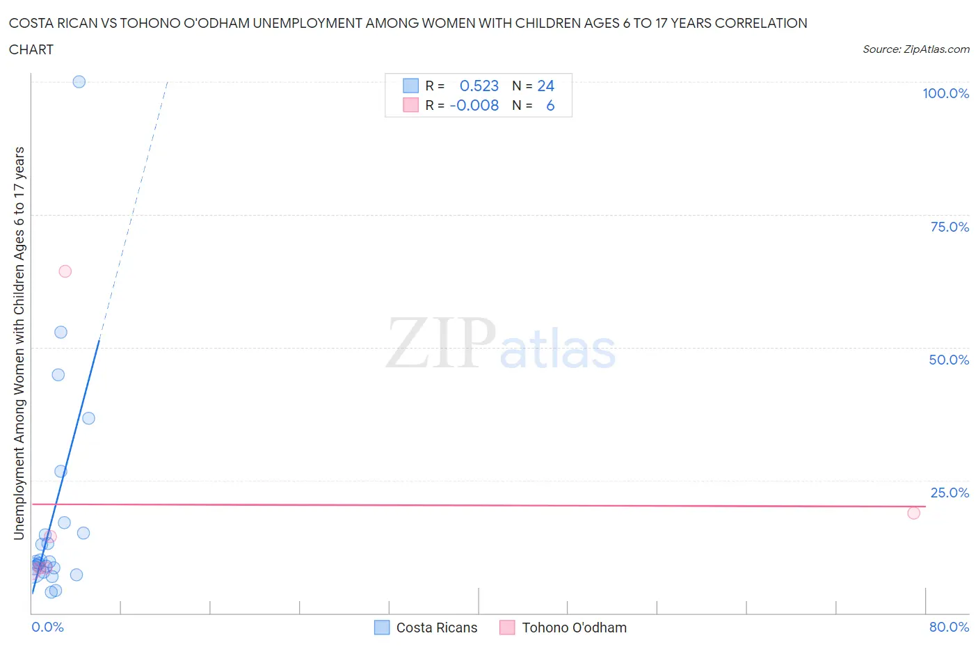 Costa Rican vs Tohono O'odham Unemployment Among Women with Children Ages 6 to 17 years
