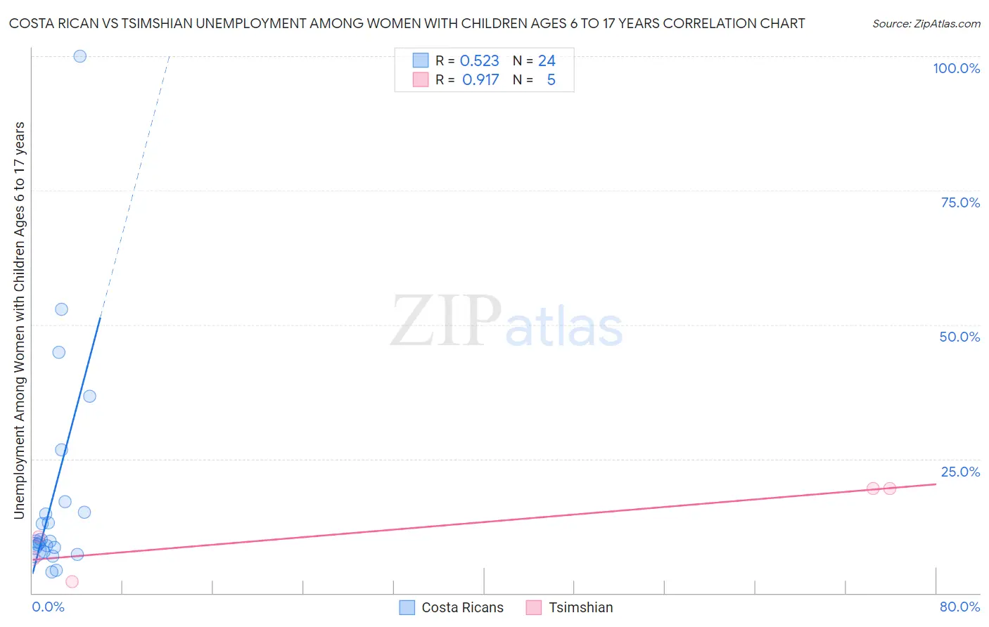 Costa Rican vs Tsimshian Unemployment Among Women with Children Ages 6 to 17 years