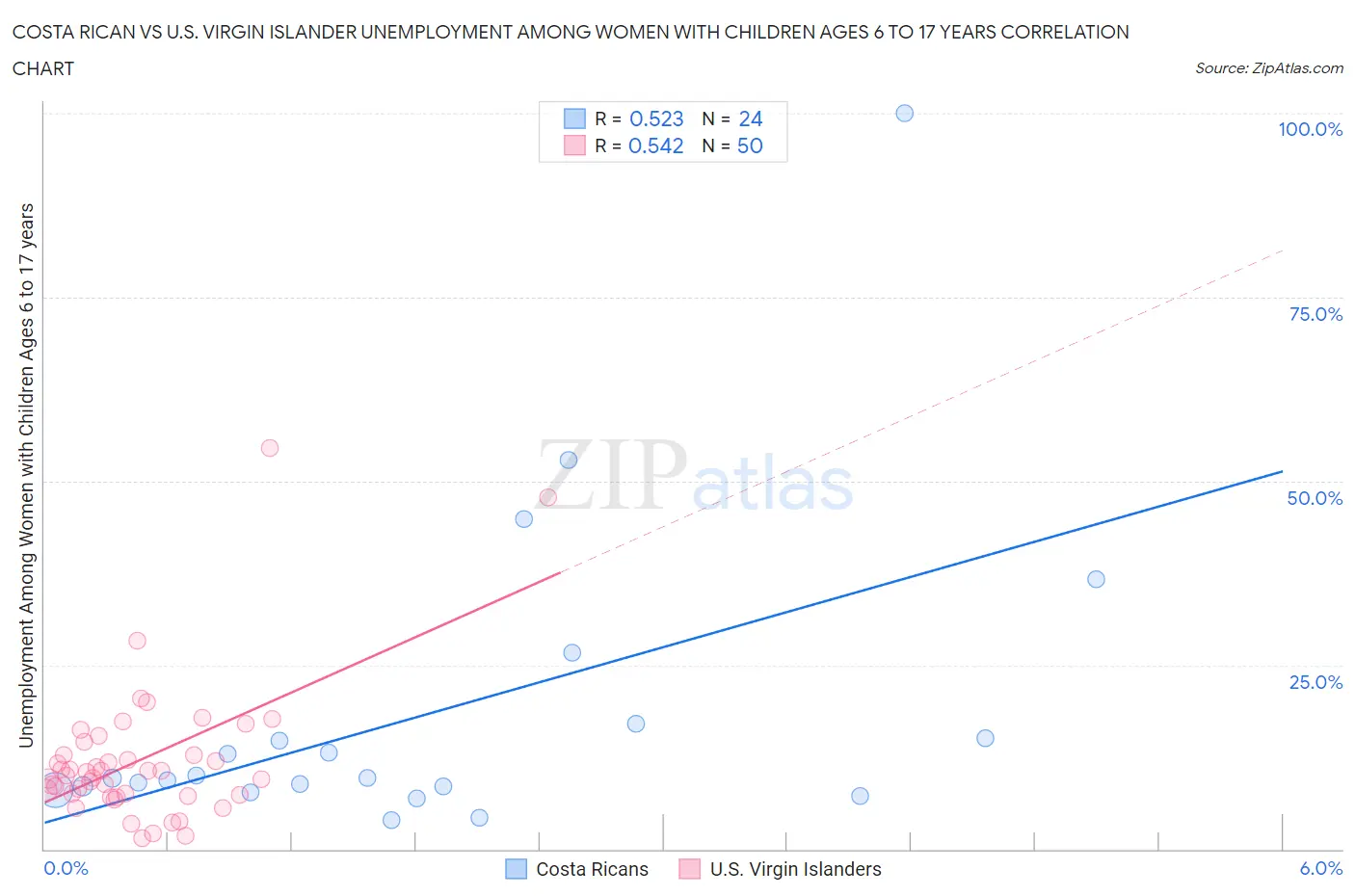 Costa Rican vs U.S. Virgin Islander Unemployment Among Women with Children Ages 6 to 17 years