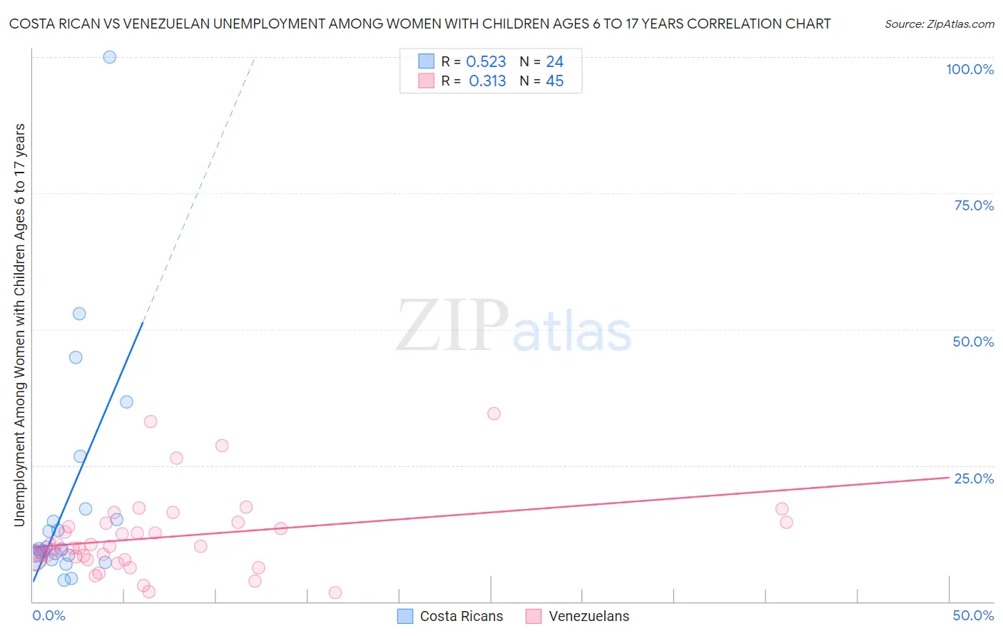 Costa Rican vs Venezuelan Unemployment Among Women with Children Ages 6 to 17 years