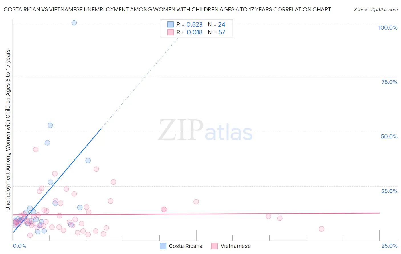 Costa Rican vs Vietnamese Unemployment Among Women with Children Ages 6 to 17 years