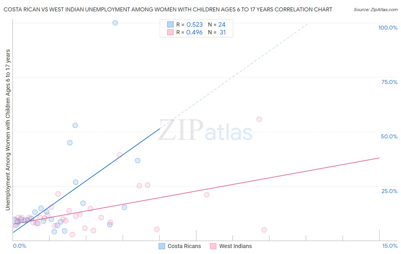 Costa Rican vs West Indian Unemployment Among Women with Children Ages 6 to 17 years