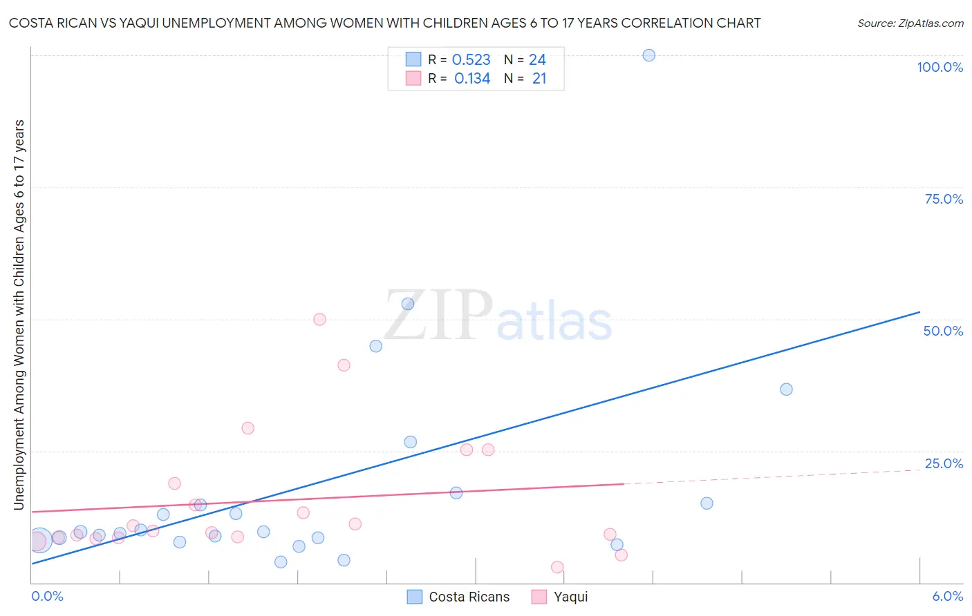Costa Rican vs Yaqui Unemployment Among Women with Children Ages 6 to 17 years