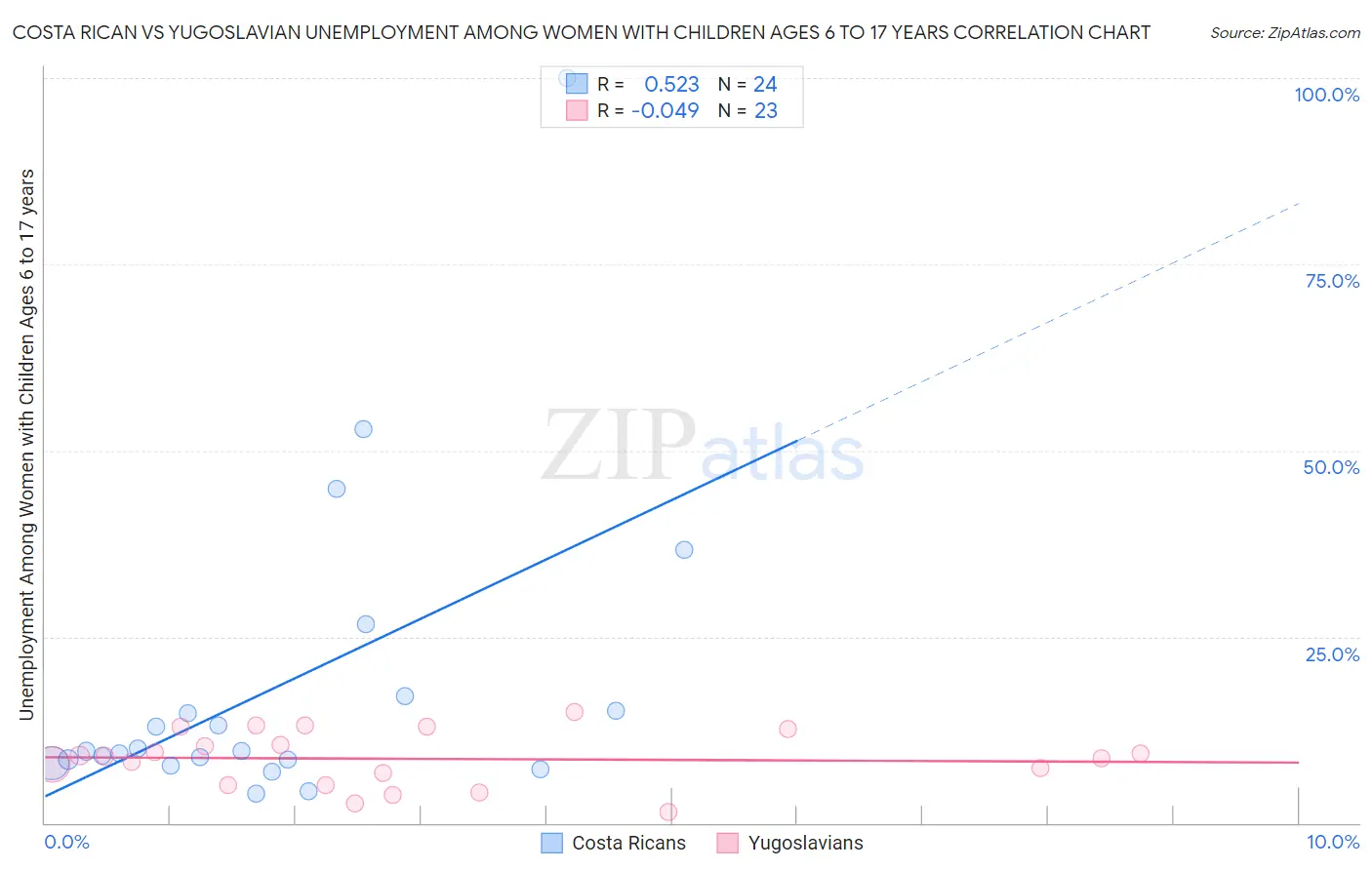 Costa Rican vs Yugoslavian Unemployment Among Women with Children Ages 6 to 17 years