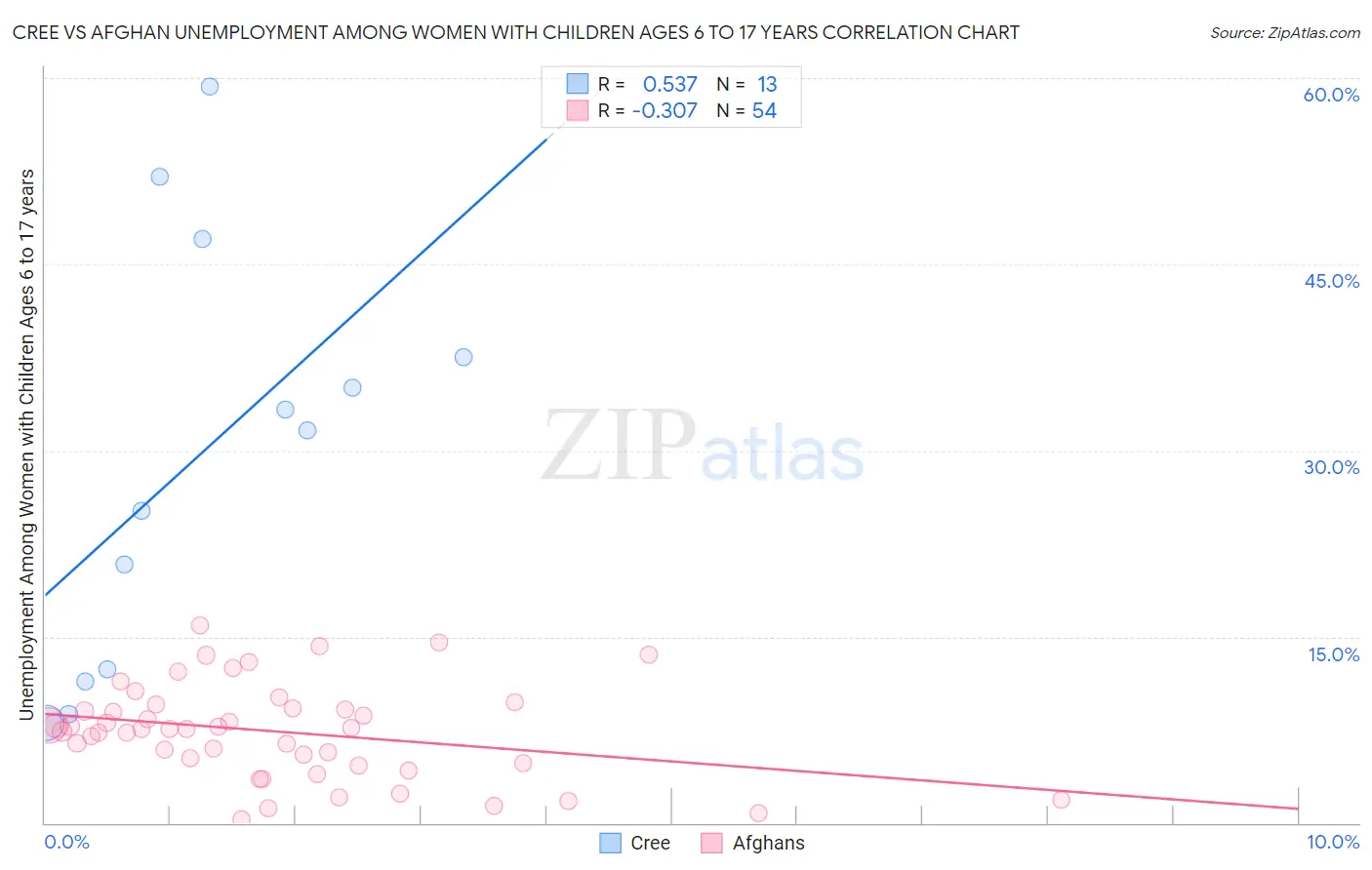 Cree vs Afghan Unemployment Among Women with Children Ages 6 to 17 years