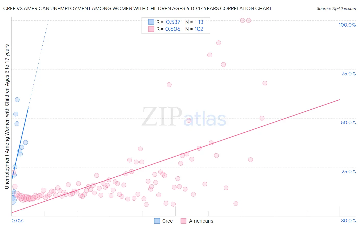 Cree vs American Unemployment Among Women with Children Ages 6 to 17 years