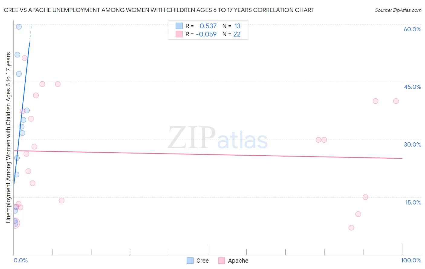 Cree vs Apache Unemployment Among Women with Children Ages 6 to 17 years