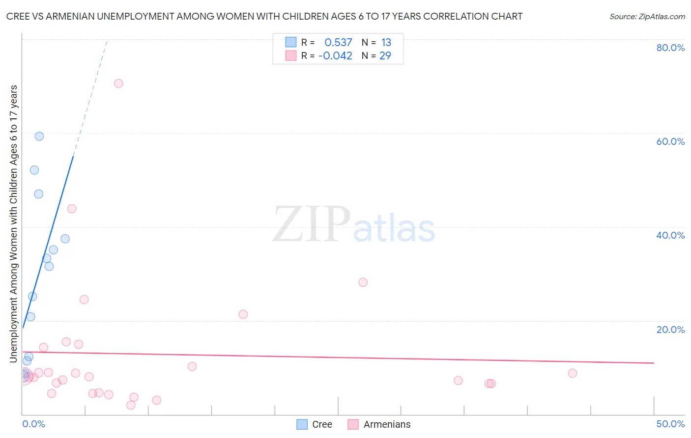 Cree vs Armenian Unemployment Among Women with Children Ages 6 to 17 years