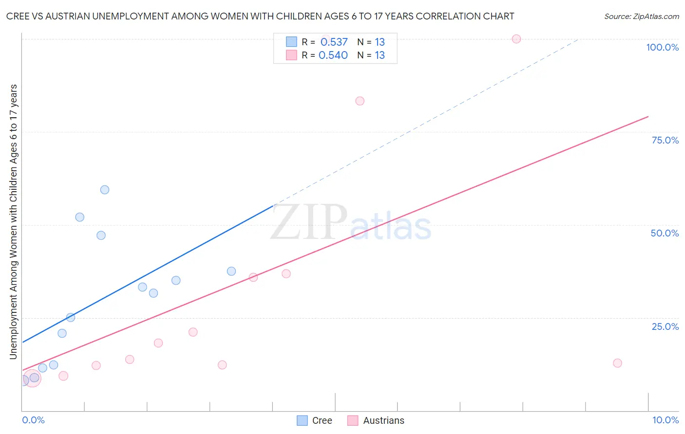 Cree vs Austrian Unemployment Among Women with Children Ages 6 to 17 years