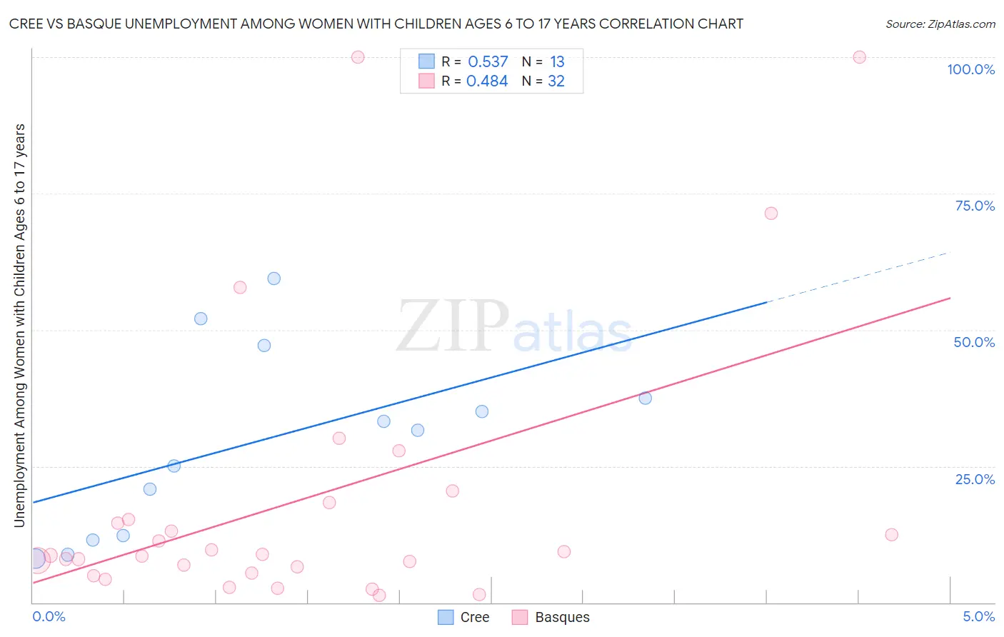 Cree vs Basque Unemployment Among Women with Children Ages 6 to 17 years