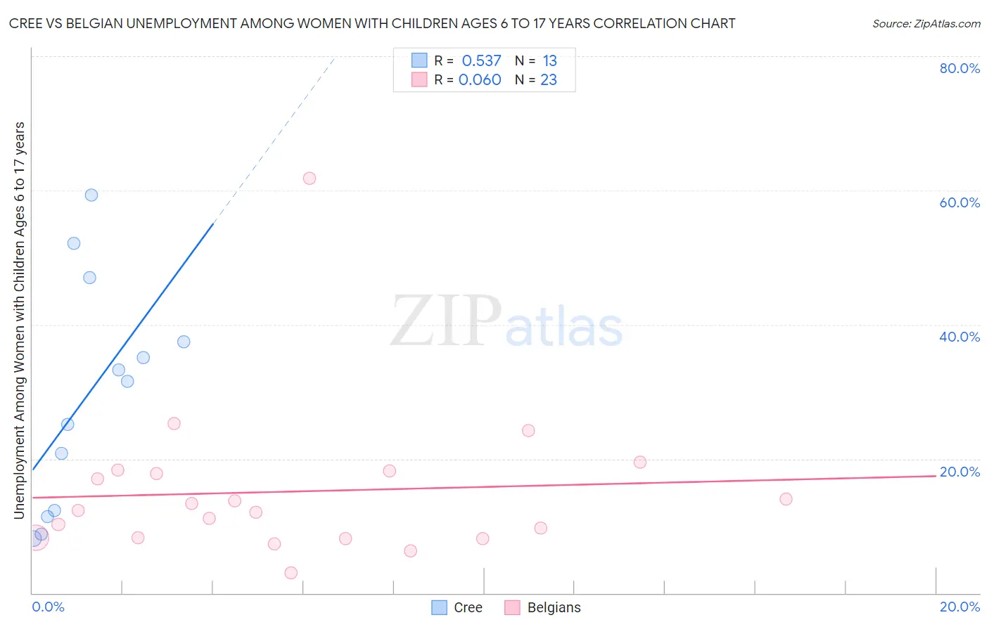 Cree vs Belgian Unemployment Among Women with Children Ages 6 to 17 years