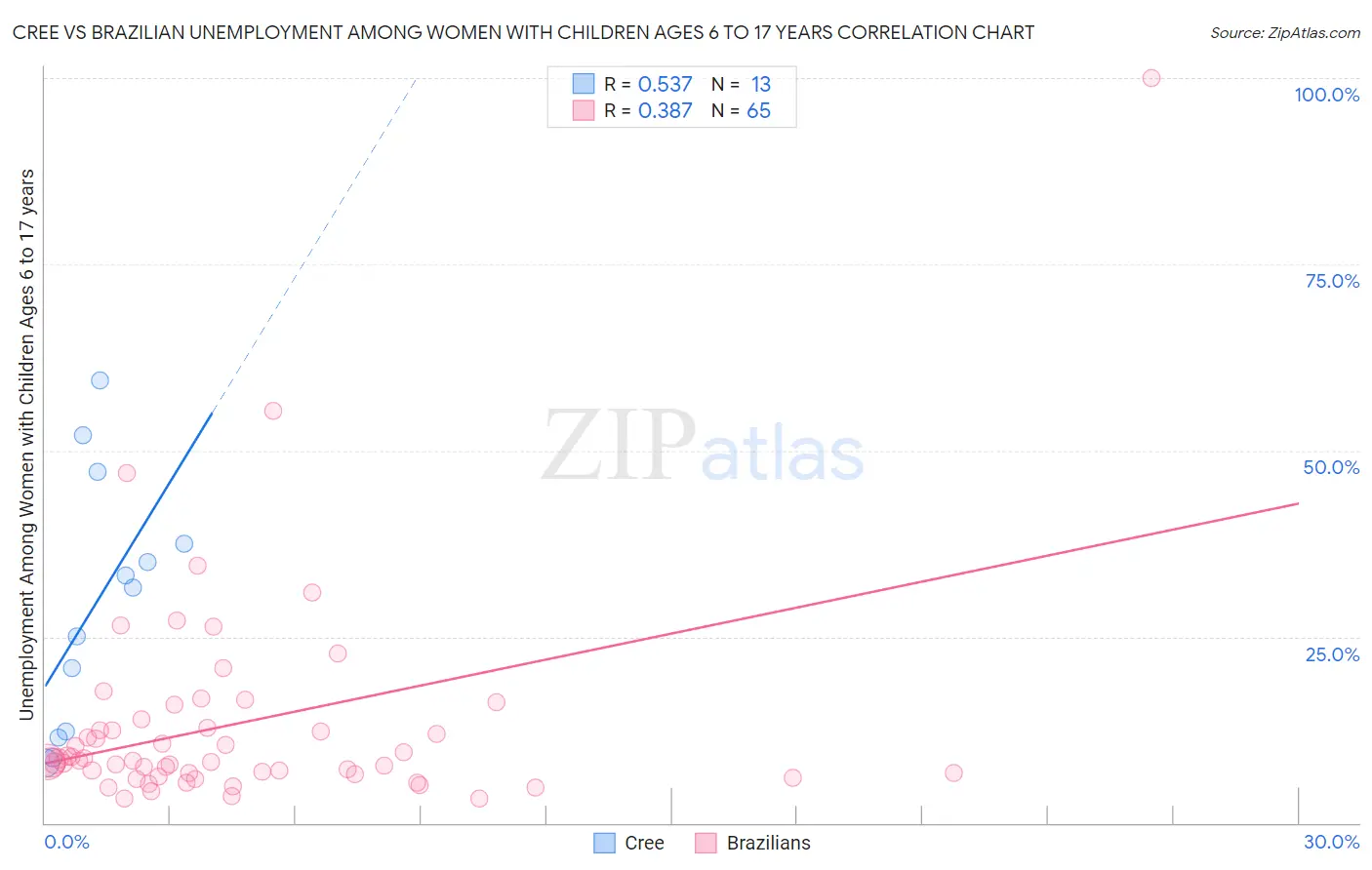 Cree vs Brazilian Unemployment Among Women with Children Ages 6 to 17 years