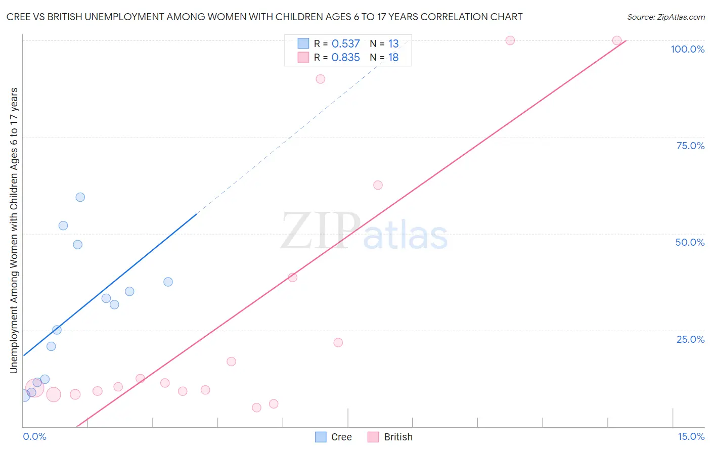 Cree vs British Unemployment Among Women with Children Ages 6 to 17 years
