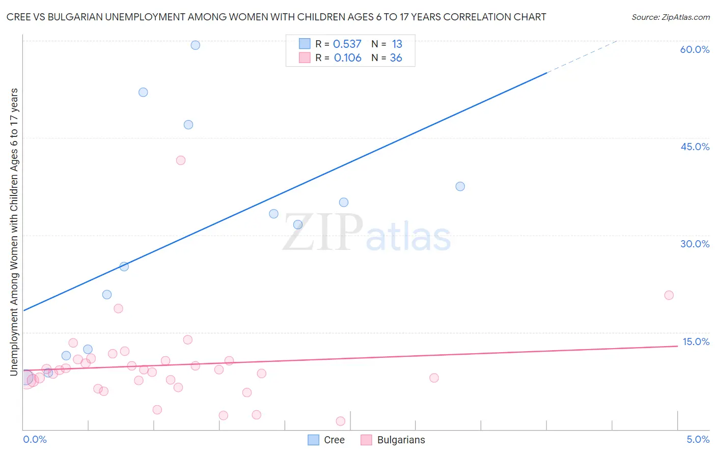 Cree vs Bulgarian Unemployment Among Women with Children Ages 6 to 17 years