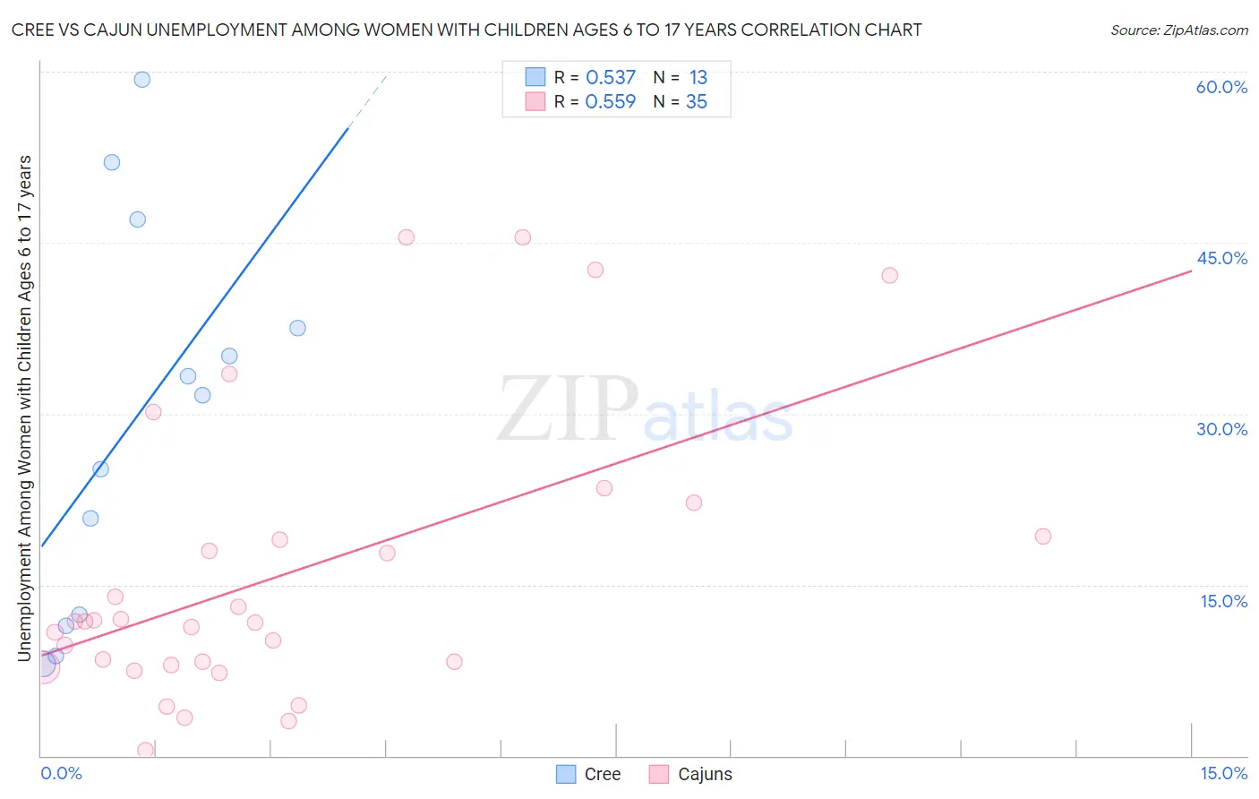 Cree vs Cajun Unemployment Among Women with Children Ages 6 to 17 years
