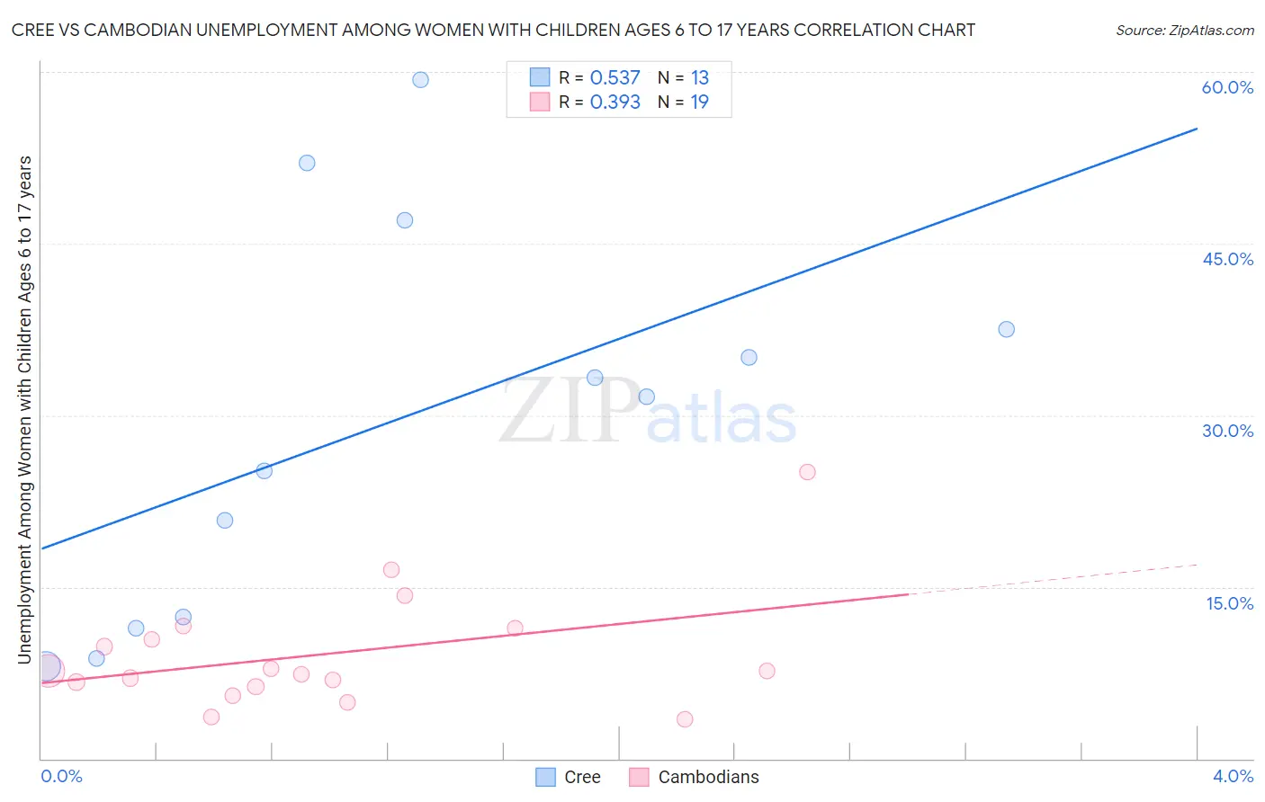 Cree vs Cambodian Unemployment Among Women with Children Ages 6 to 17 years