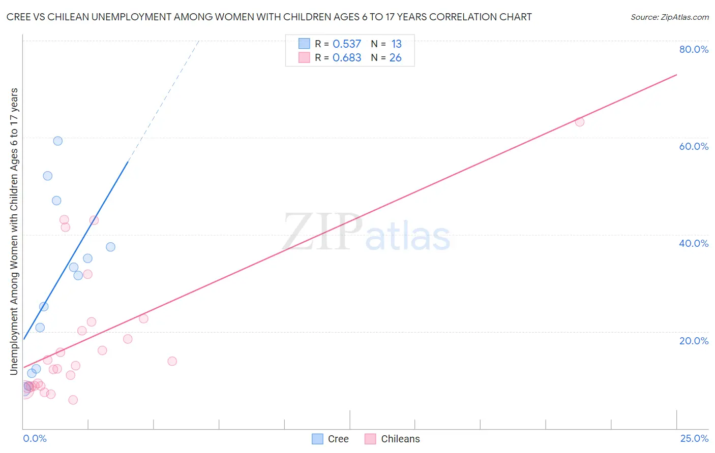 Cree vs Chilean Unemployment Among Women with Children Ages 6 to 17 years